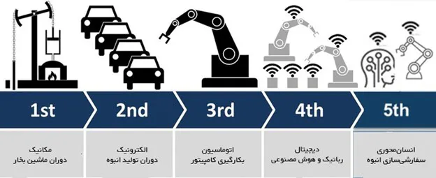 تحول انقلاب‌ های صنعتی